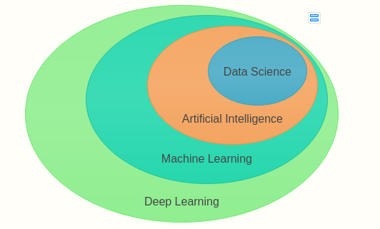 Position of Neural Network in Data Science Universe